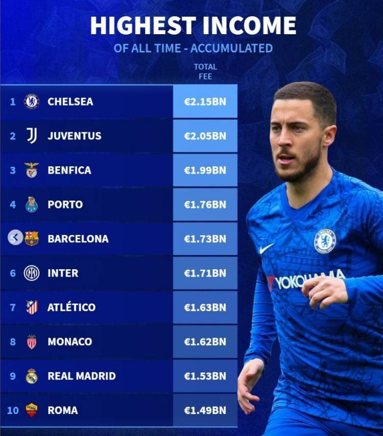 德转列历史转会费收入榜：切尔西居首，意甲西甲各3队&amp;葡超2队